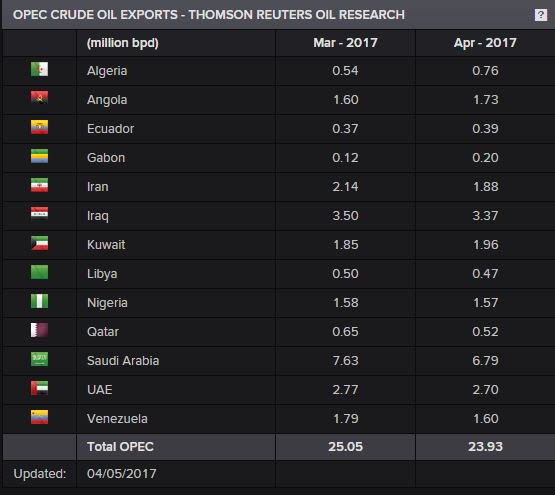 Crude prices hit 5-month lows as glut fears weigh