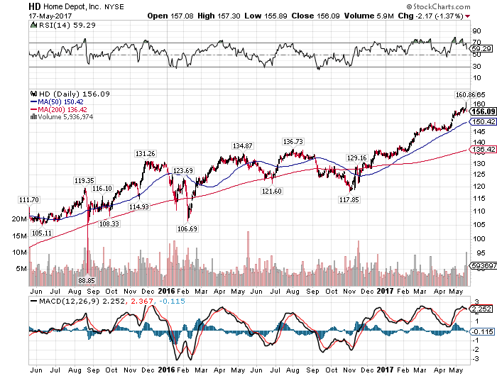 The Home Depot, Inc. Posted losses of -0.25% in the Last Trade The Home Depot, Inc. Posted losses of -0.25% in the Last Trade
