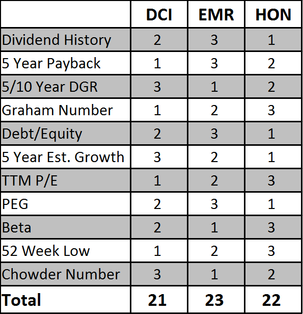 Emerson Squeaks By Honeywell And Donaldson Seeking Alpha