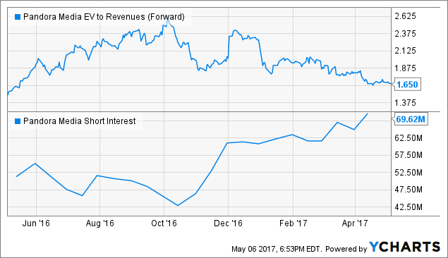 Pandora Stock Chart