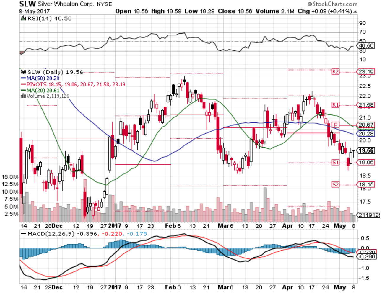 Silver Wheaton Is Fairly Valued Going Into Today's Earnings - Wheaton ...