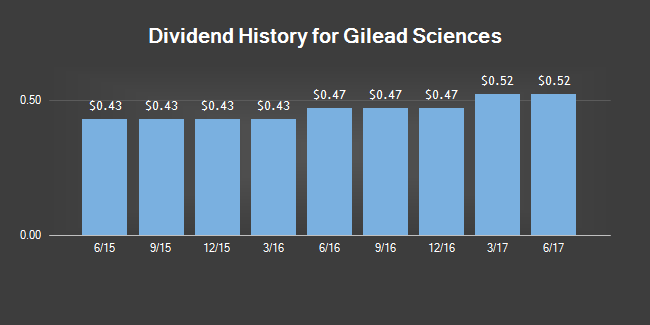 Technical Roundup On Two Stocks - Gilead Sciences, Inc. (GILD), NovoCure Limited (NVCR)