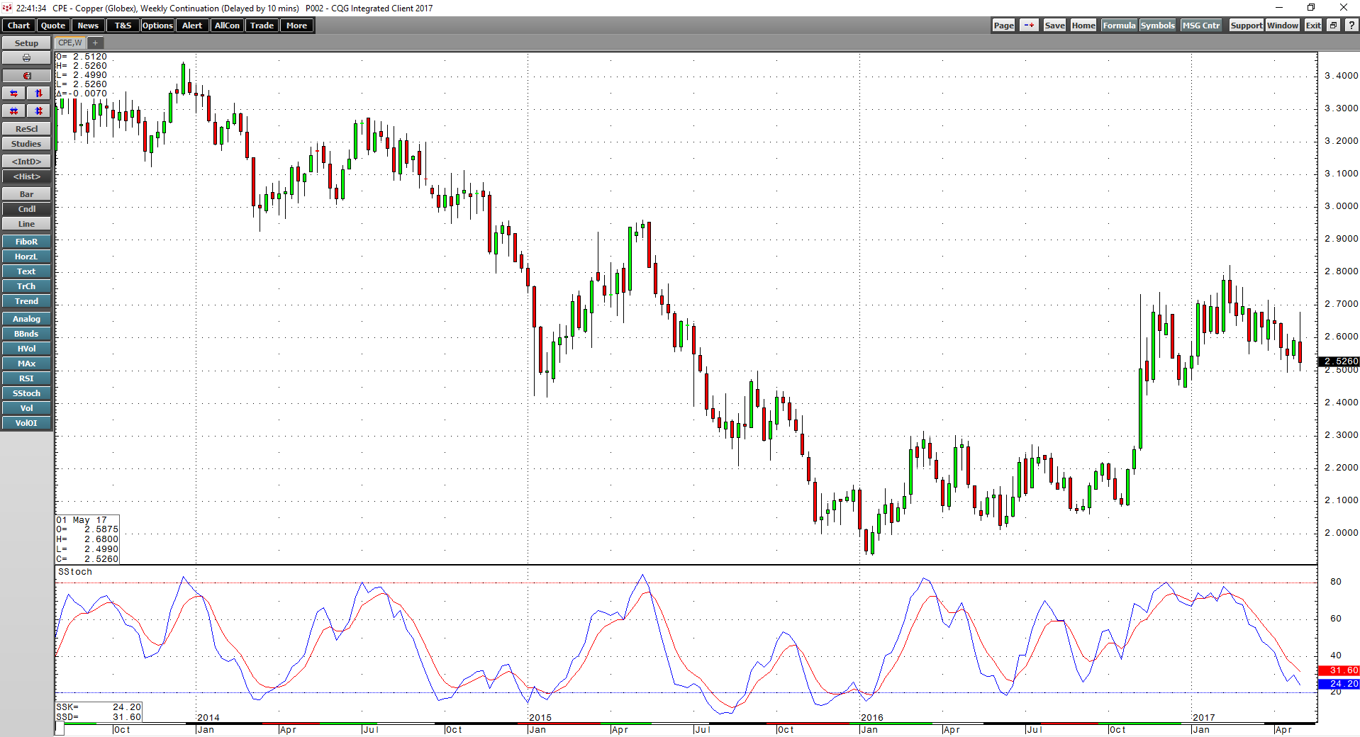 Copper Lower Lows Since The February Highs Seeking Alpha