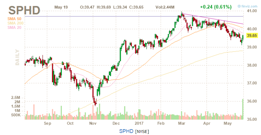 Sphd Stock Buy Or Sell