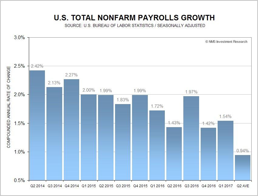 S&P 500 Closes At Record High Despite A Plunge In Total Nonfarm ...