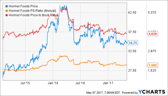 Analyst's Indicator Review for 3M Company (MMM), Hormel Foods Corporation (HRL)
