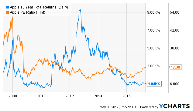 AAPL 10 Year Total Returns (Daily) Chart
