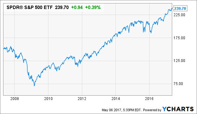 SPY Chart