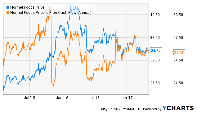 Analyst's Indicator Review for 3M Company (MMM), Hormel Foods Corporation (HRL)