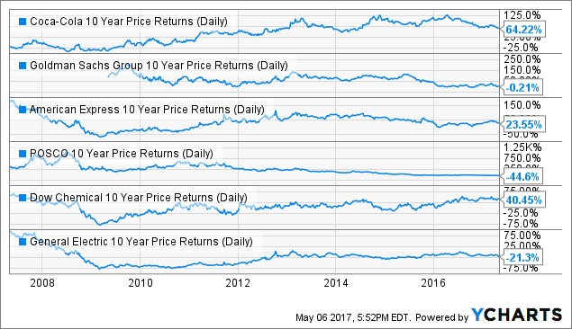 KO 10 Year Price Returns (Daily) Chart
