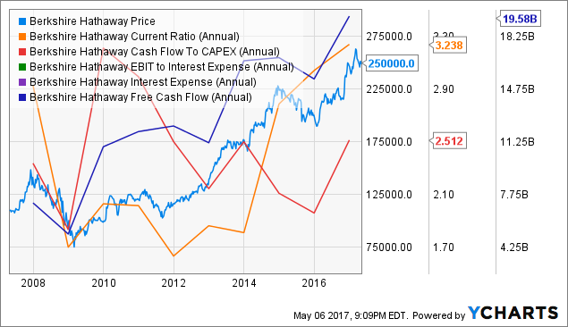 BRK.A Chart