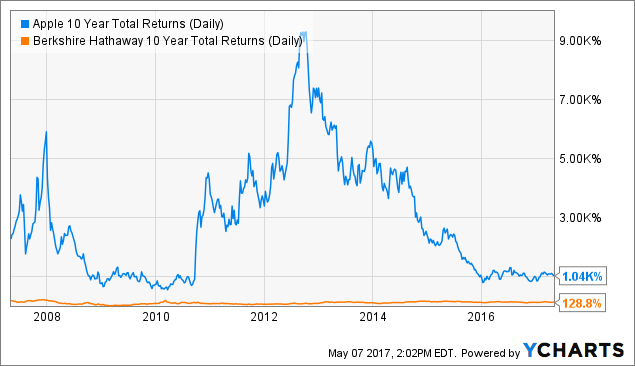 AAPL 10 Year Total Returns (Daily) Chart