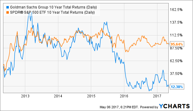 GS 10 Year Total Returns (Daily) Chart