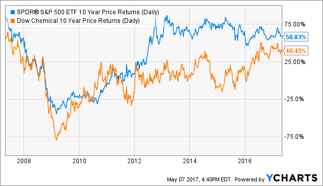 SPY 10 Year Price Returns (Daily) Chart