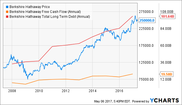 BRK.A Chart