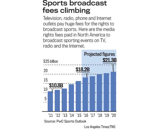 Sports Media Rights Soaring Costs Are Posing a Problem for Cable