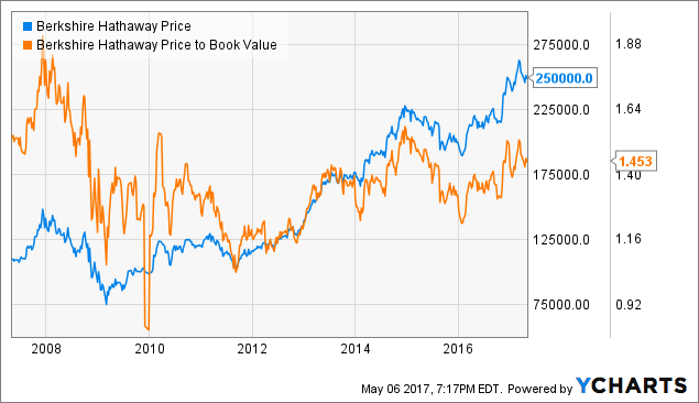 BRK.A Chart