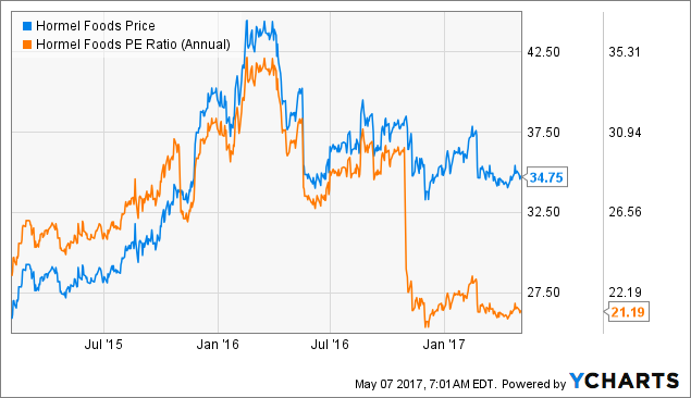 Analyst's Indicator Review for 3M Company (MMM), Hormel Foods Corporation (HRL)