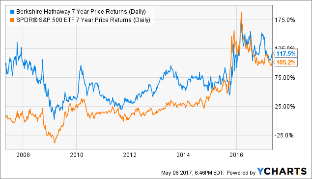 BRK.A 7 Year Price Returns (Daily) Chart