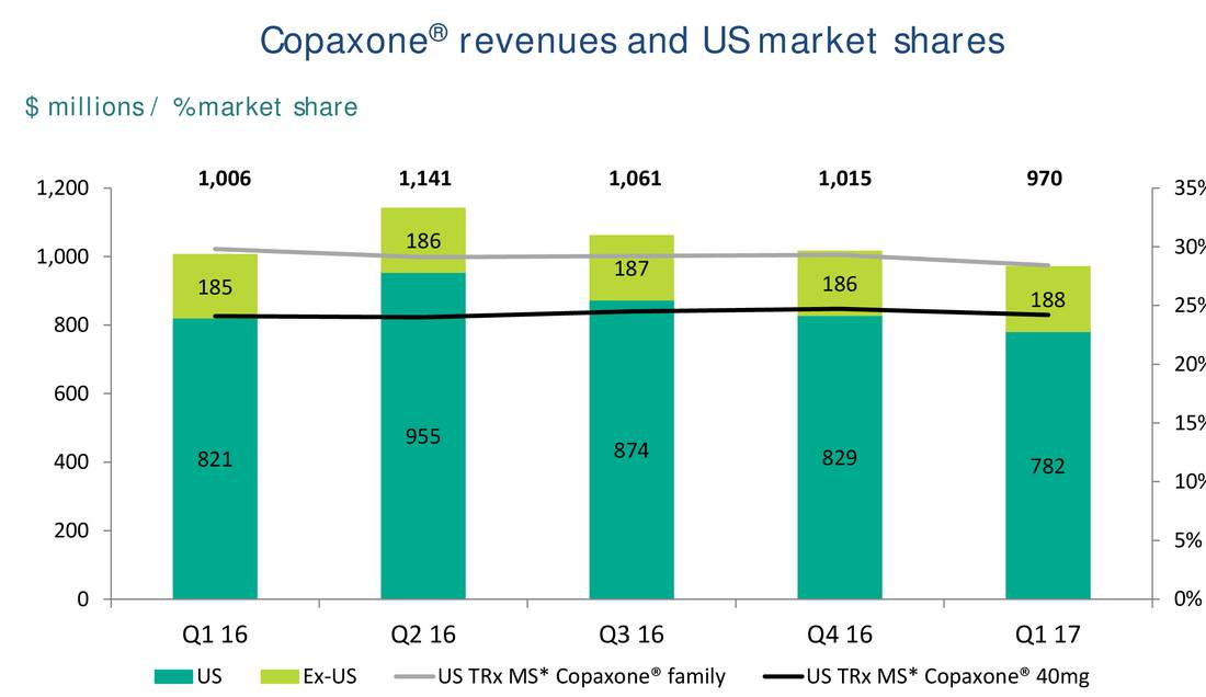 teva market share
