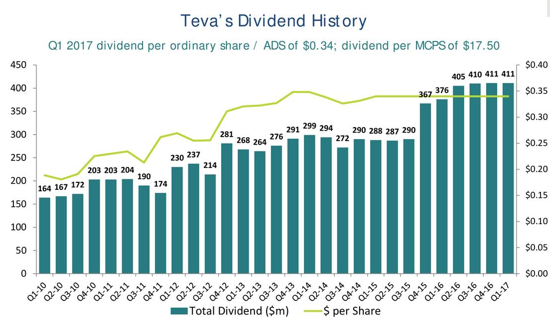 teva pharmaceuticals The list of reasons why teva ran into a brick wall last year is a mile long fundamentally, the wheels fell off the bus the company cut its sales and profit guidance on a handful of occasions . teva pharmaceuticals The list of reasons why teva ran into a brick wall last year is a mile long fundamentally, the wheels fell off the bus the company cut its sales and profit guidance on a handful of occasions .