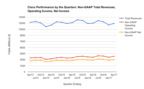 When Does Cisco Report Earnings