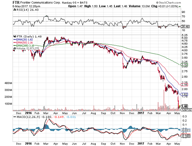 Frontier Internet Stock Price