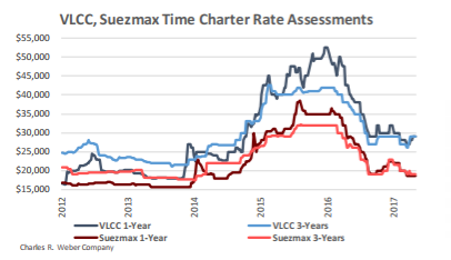 Vlcc Tanker Rates Chart