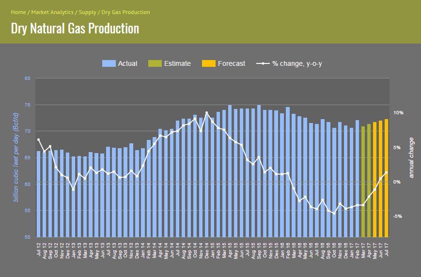 Recovering Production And Excessively Bullish Storage Expectations Pose
