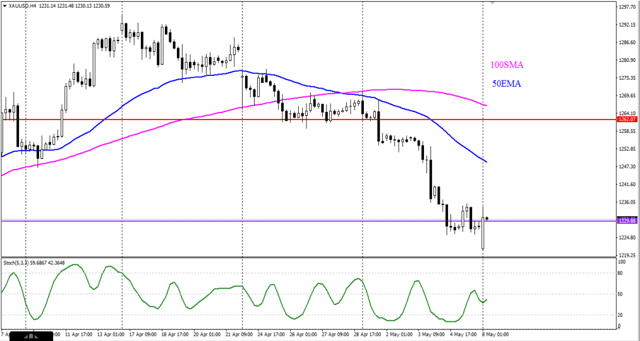 Gold Looks To Recover | Seeking Alpha