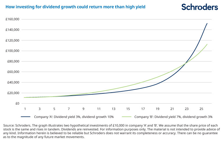 how to crush the market with dividend growth investing