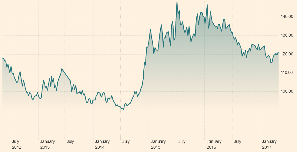 Hang Seng Ah Premium Index Chart