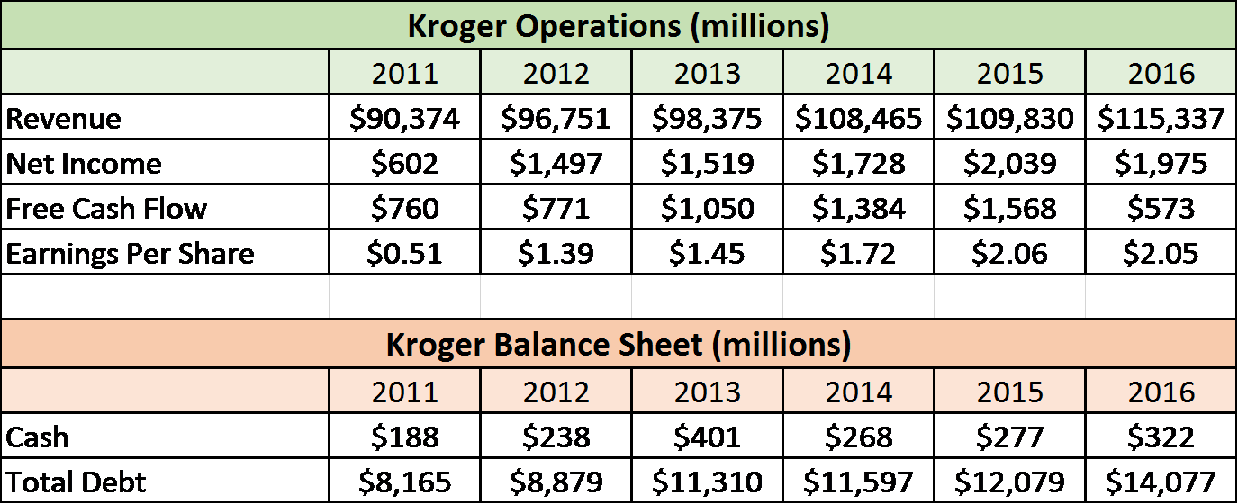 Kroger Best Of The Retail Grocery Stocks The Kroger Co. (NYSEKR) Seeking Alpha