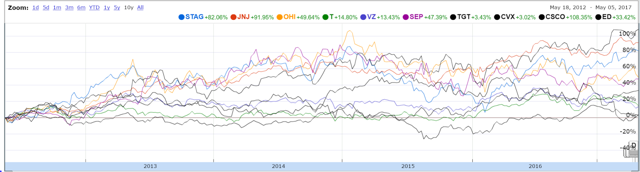 Our 10 Favorite High Yield Dividend Stocks | Seeking Alpha