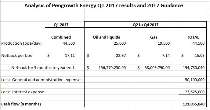 TD Securities Reaffirms Hold Rating for Pengrowth Energy Corp (PGF)