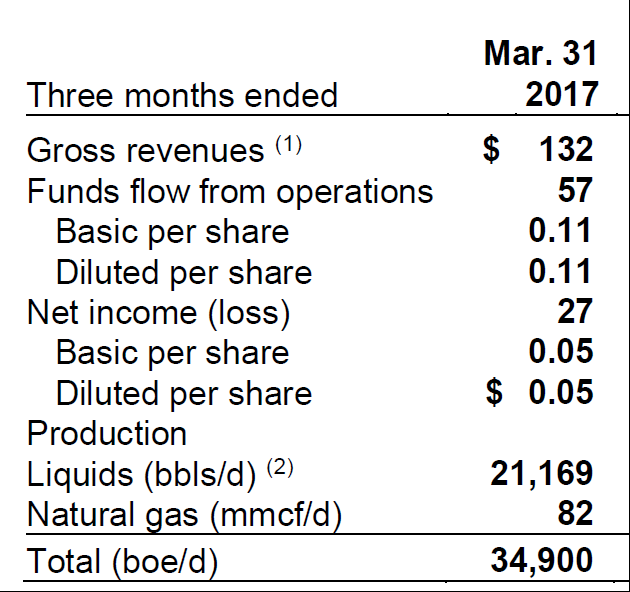 Penn West Petroleum Ltd (NYSE:PWE) Reviewed By Analysts