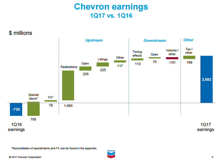 L & S Advisors Inc Takes Position in Chevron Co. (CVX)