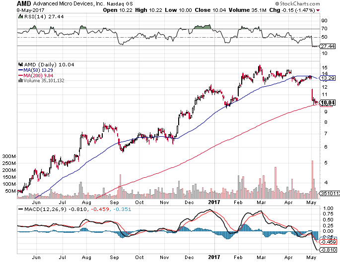 Active Movers: Frontier Communications Corp(NASDAQ:FTR), Advanced Micro Devices, Inc.(NASDAQ:AMD) Active Movers: Frontier Communications Corp(NASDAQ:FTR), Advanced Micro Devices, Inc.(NASDAQ:AMD)
