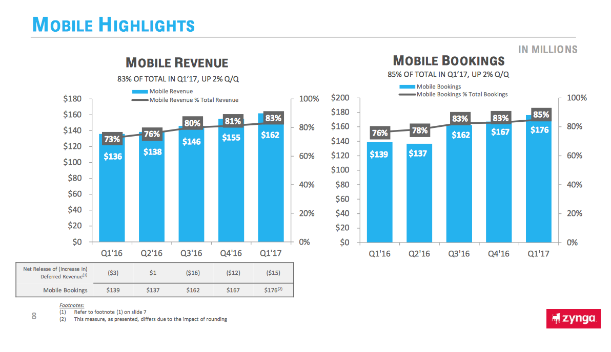 Zynga Inc (ZNGA) Short Interest Update