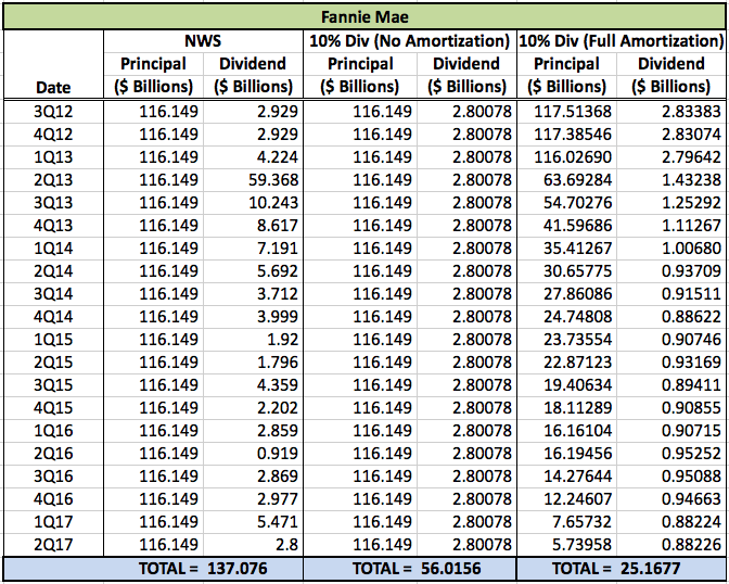 Freddie Mac Has Paid It Back And Fannie Mae Is On Its Way (OTCMKTS:FNMA ...