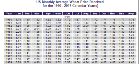 Wheat Price History Chart India