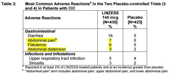 linzess 145 mcg capsule