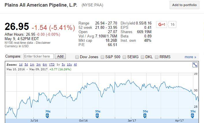 Plains All American (PAA) Lags Q1 Earnings, Revises Outlook
