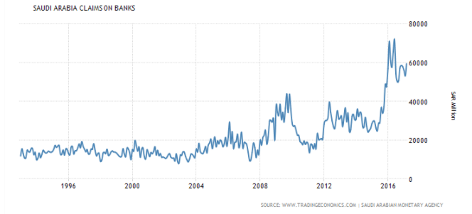 Saudi Arabia Has Some Of The Strongest Private Sector Inflow Growth In ...