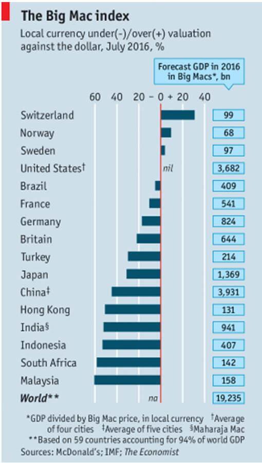 Where The Economist Big Mac Index Finds Currency Value The Mad Hedge Fund Trader Seeking Alpha