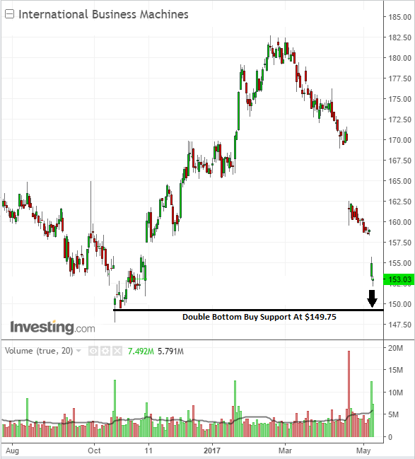 The Major Buy Level On IBM According To The Chart Seeking Alpha