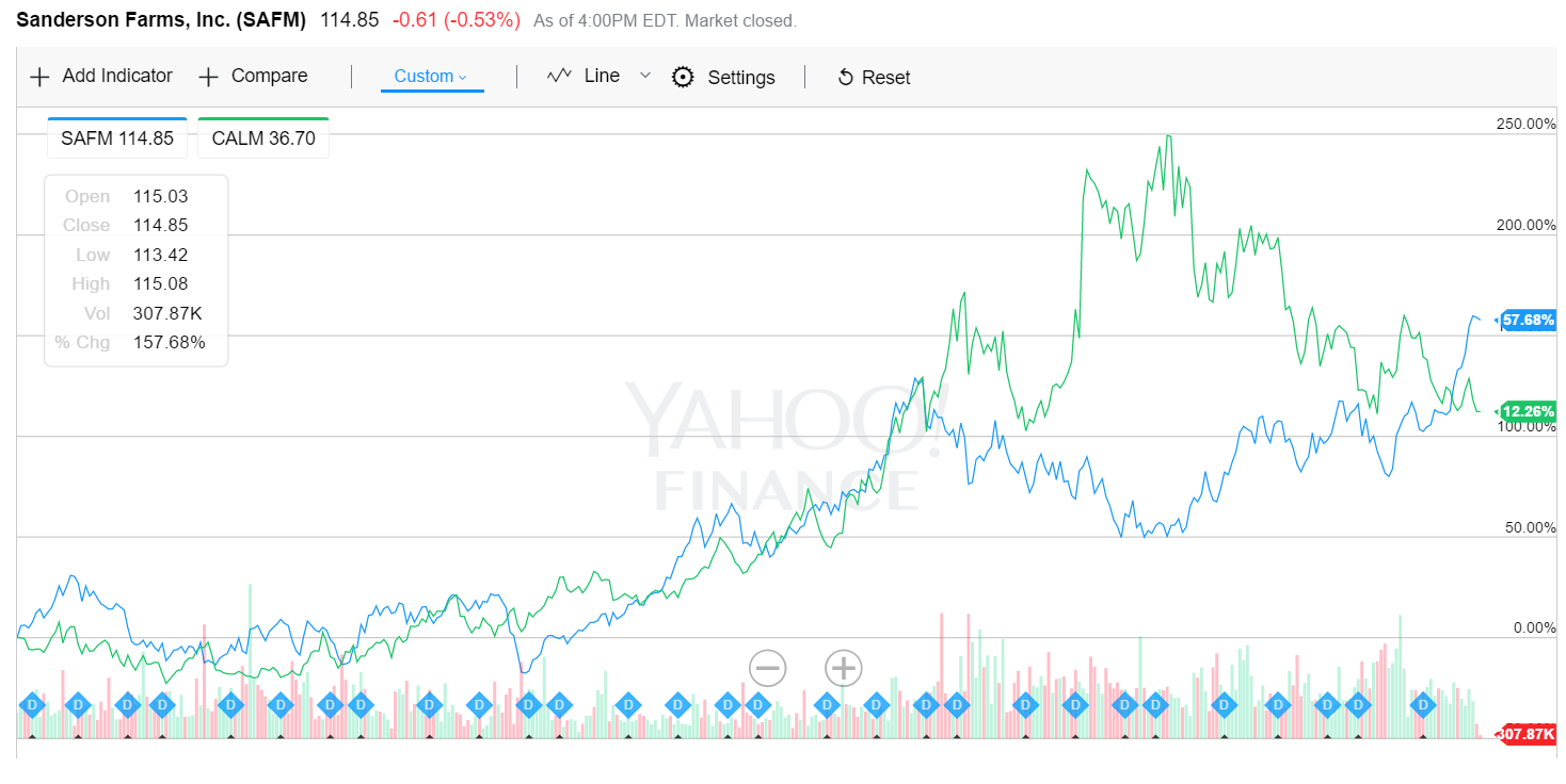 The Focus For Sanderson Farms And CalMaine Is On Core Commodity
