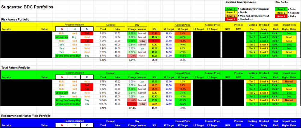 Building A Higher Yield BDC Portfolio: Part 1 | Seeking Alpha