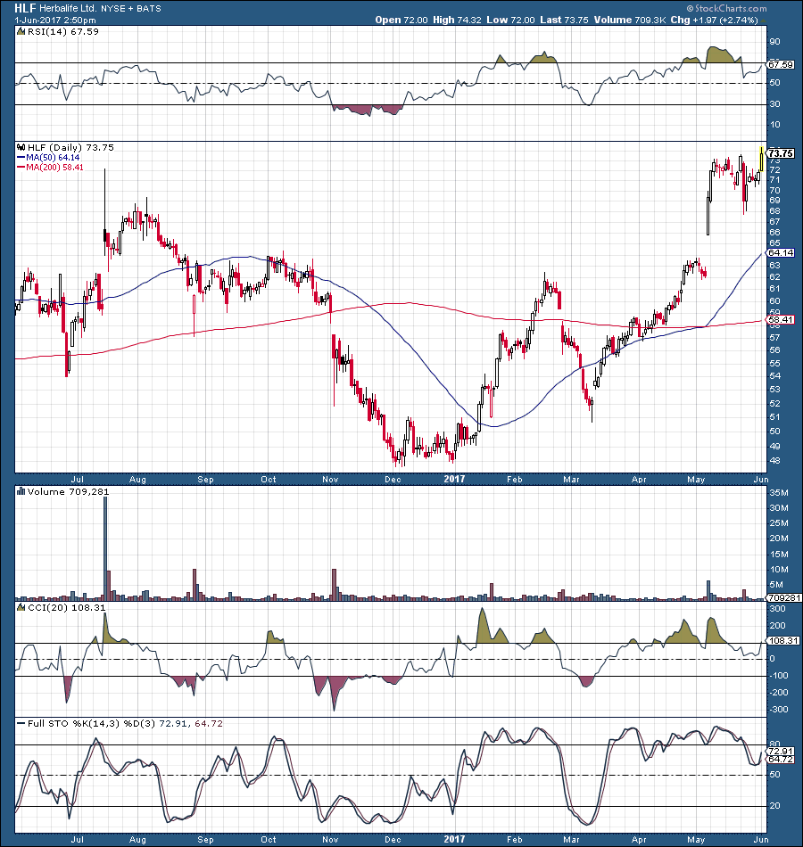 Herbalife: Approaching Record Highs, But Should It Be? (NYSE:HLF ...