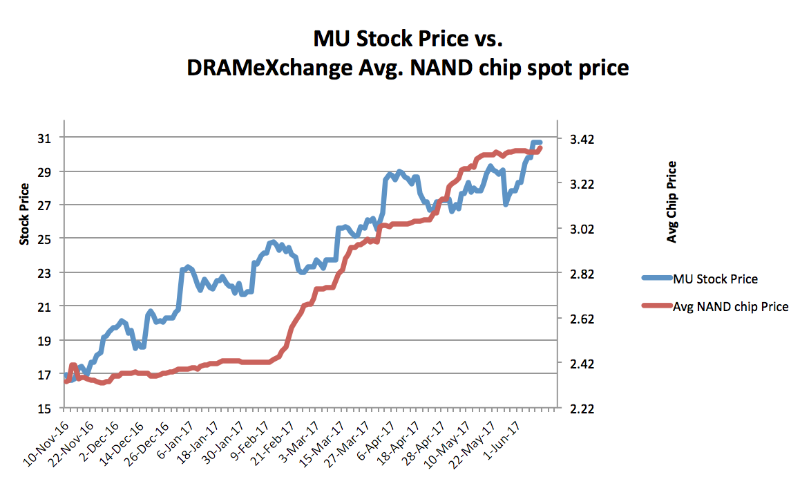 Micron Stock Chart